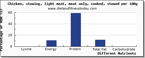 chart to show highest lysine in chicken light meat per 100g